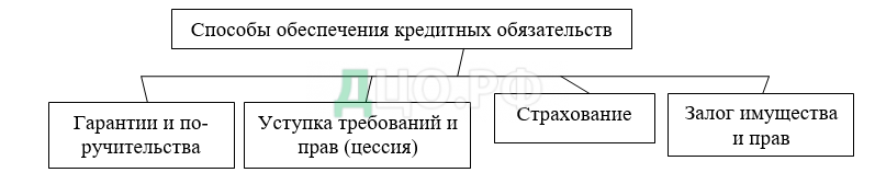 Дипломная работа: Банковская гарантия как способ обеспечения обязательств в российском праве